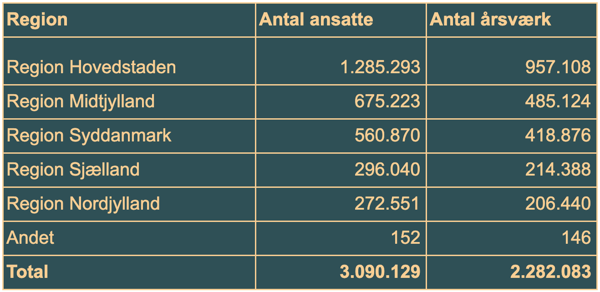 Antal årsværk