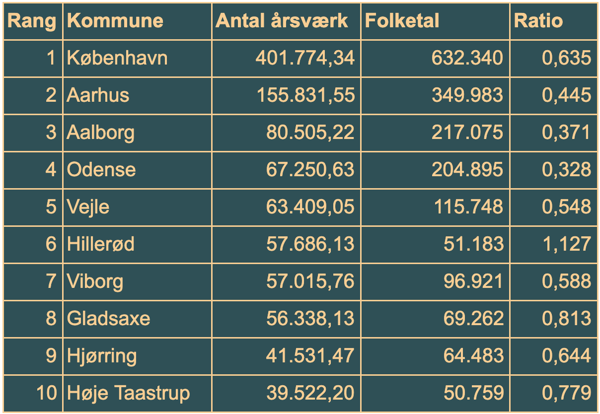 Antal årsværk, folketal, ratio og kommune