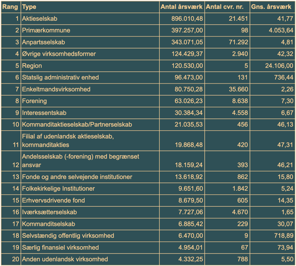 Største arbejdsgivere